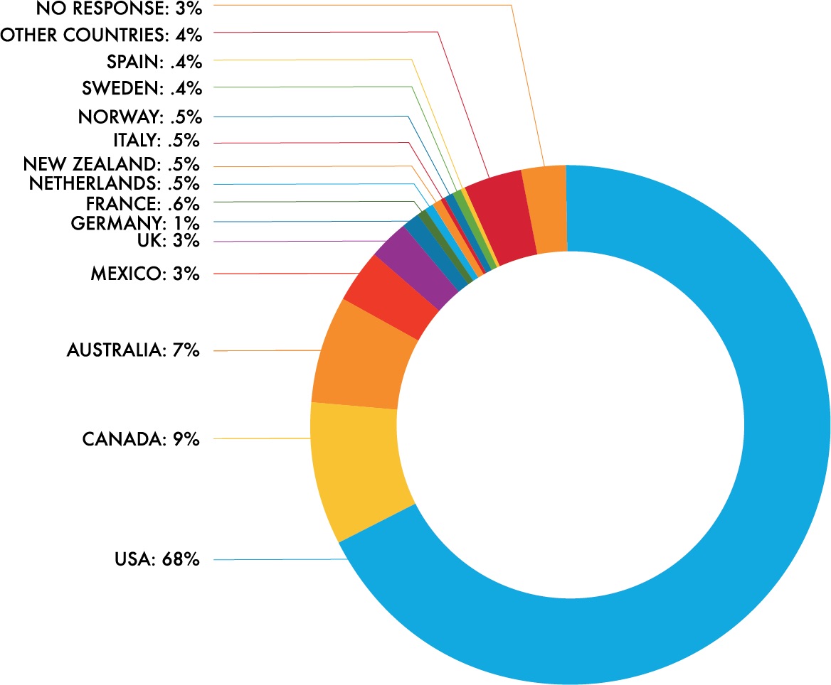 Country: Breakdown of countries where respondents reside